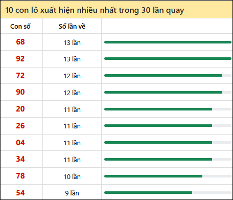 Thống kê lô tô về nhiều nhất xổ số Bến Tre trong 30 lần quay thưởng
