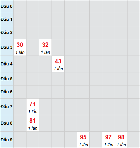 Bảng cầu bạch thủ xổ số Bến Tre hôm nay 09/12/2025