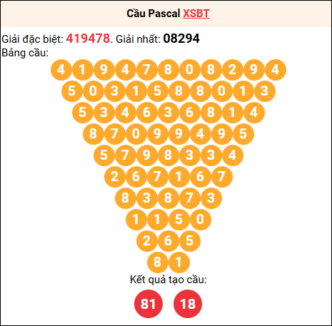 Soi cầu Pascale XSBT 09/12/2025