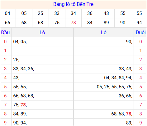 Tổng hợp loto xổ số Bến Tre về kỳ trước