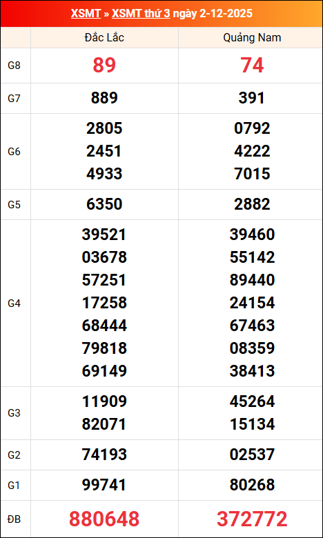 Kết quả XS miền Trung tuần trước 02/12/2025