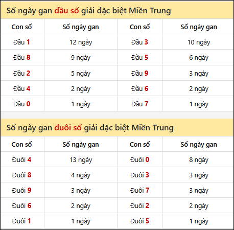 Khám phá thông tin đầu đuôi số XSMT lâu chưa về đến 09/12/2025
