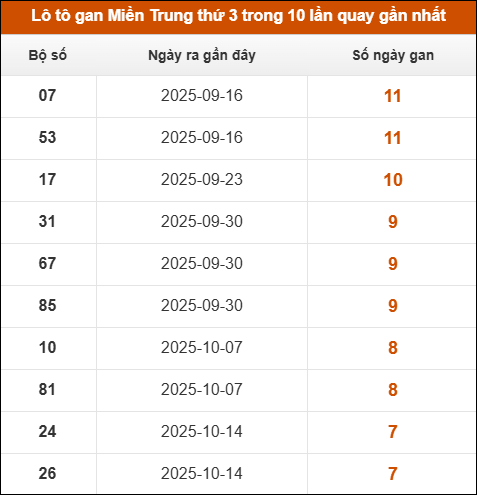 Theo dõi loto gan xsmt 09/12/2025