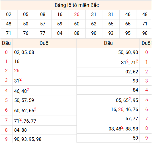 Tổng hợp loto xổ số miền Bắc đã về ngày hôm qua