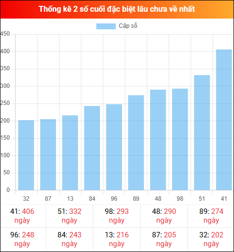 Theo dõi 2 số cuối đặc biệt lâu về tính đến ngày 08/12/2025