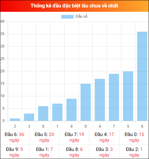 Thống kê đầu GĐB miền Bắc lâu chưa về 08/12/2025