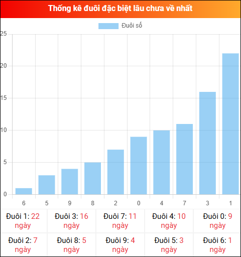 Thống kê đuôi đặc biệt miền Bắc lâu chưa về ngày 08/12/2025