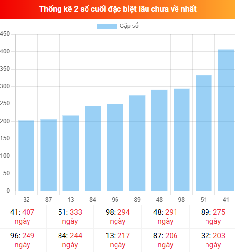 Theo dõi 2 số cuối đặc biệt lâu về tính đến ngày 09/12/2025 Theo dõi 2 số cuối đặc biệt lâu về tính đến ngày 09/12/2025
