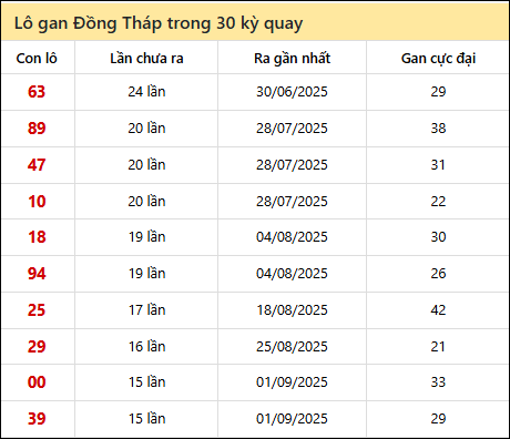 Thống kê lô gan XSDT trong 30 kỳ quay thưởng gần đây