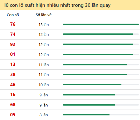Thống kê lô tô về nhiều nhất xổ số Đồng Tháp trong 30 lần quay thưởng