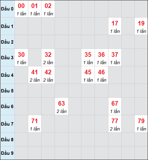 Bảng cầu bạch thủ xổ số Đồng Tháp hôm nay 08/12/2025