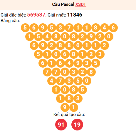 Soi cầu Pascale XSDT 08/12/2025