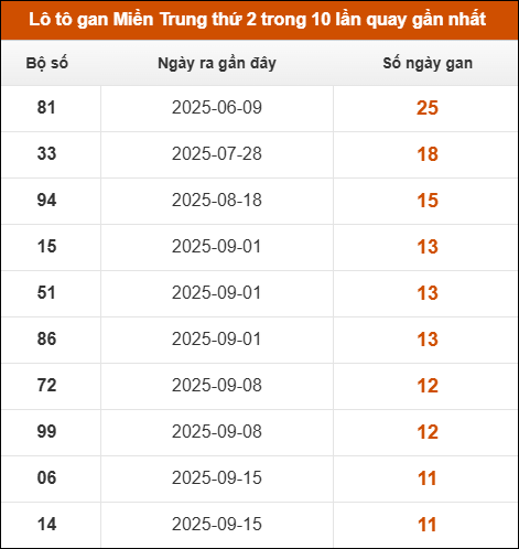 Khám phá thông tin đầu đuôi số XSMT lâu chưa về đến 08/12/2025