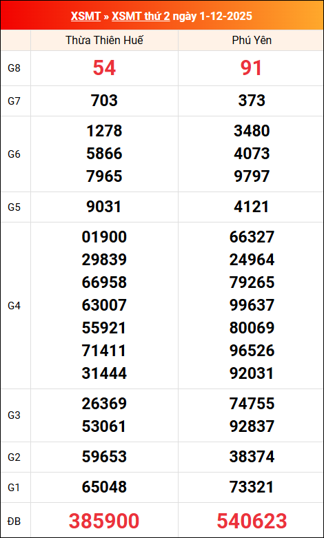 Kết quả XS miền Trung tuần trước 01/12/2025