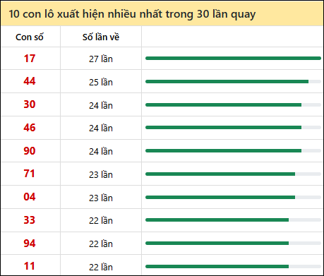 Tần suất lô XSMT về nhất trong 30 lần quay