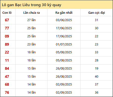 Thống kê lô gan XSBL trong 30 kỳ quay thưởng gần đây Thống kê lô gan XSBL trong 30 kỳ quay thưởng gần đây