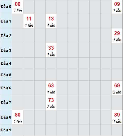 Bảng cầu bạch thủ xổ số Bạc Liêu hôm nay 09/12/2025 Bảng cầu bạch thủ xổ số Bạc Liêu hôm nay 09/12/2025