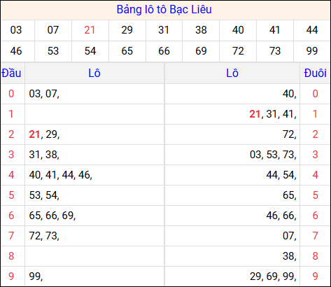 Tổng hợp loto xổ số Bạc Liêu về kỳ trước Tổng hợp loto xổ số Bạc Liêu về kỳ trước