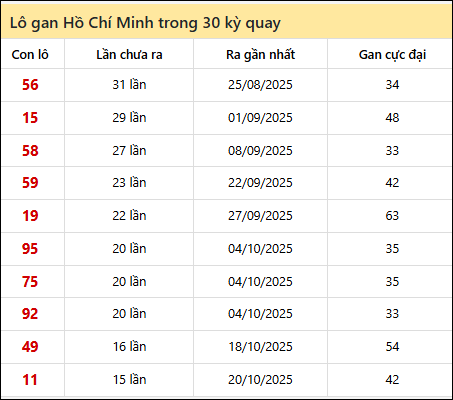 Thống kê lô gan XSHCM trong 30 kỳ quay thưởng gần đây