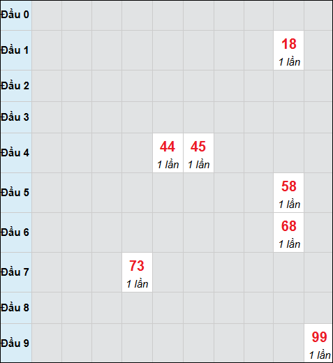 Bảng cầu bạch thủ xổ số Thành phố Hồ Chí Minh hôm nay 08/12/2025