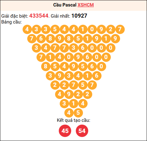 Soi cầu Pascale XSHCM 08/12/2025