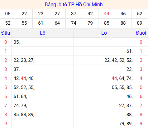 Tổng hợp loto xổ số Hồ Chí Minh về kỳ trước