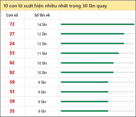 Thống kê lô tô về nhiều nhất xổ số Cà Mau trong 30 lần quay thưởng