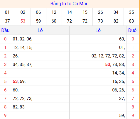 Tổng hợp loto xổ số Cà Mau về kỳ trước