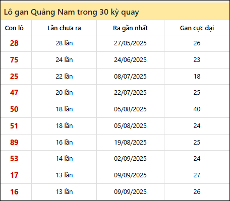 Thống kê lô gan XSQNM trong 30 kỳ quay thưởng gần đây