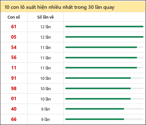 Thống kê lô tô về nhiều nhất xổ số Quảng Nam trong 30 lần quay thưởng