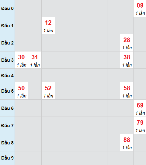 Bảng cầu bạch thủ xổ số Quảng Nam hôm nay 09/12/2025
