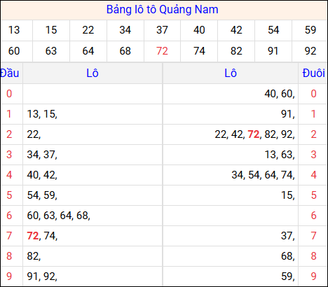 Tổng hợp loto xổ số Quảng Nam về kỳ trước