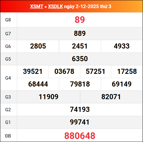 Bảng kết quả Đắc Lắc 02/12/2025 kỳ trước