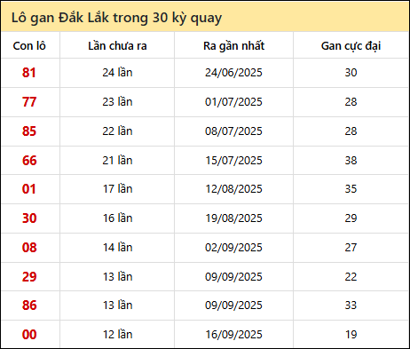 Thống kê lô gan XSDLK trong 30 kỳ quay thưởng gần đây