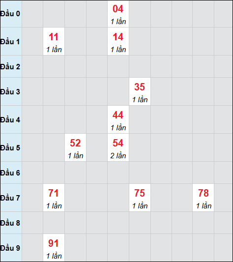 Bảng cầu bạch thủ xổ số Đắc Lắc hôm nay 09/12/2025