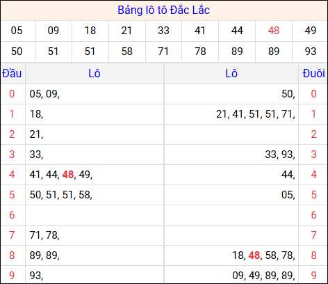 Tổng hợp loto xổ số Đắc Lắc về kỳ trước