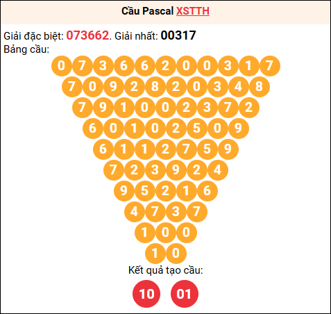 Soi cầu Pascale XSTTH 08/12/2025