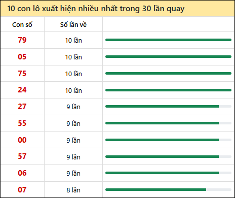 Thống kê lô tô về nhiều nhất xổ số Thừa Thiên Huế trong 30 lần quay thưởng