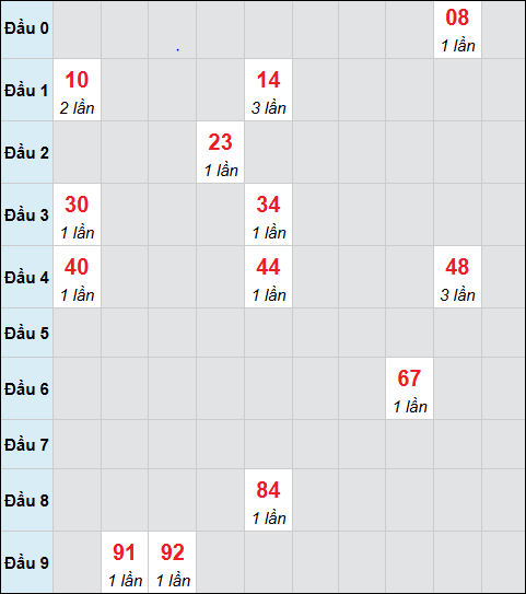Bảng cầu bạch thủ xổ số Thừa Thiên Huế hôm nay 08/12/2025