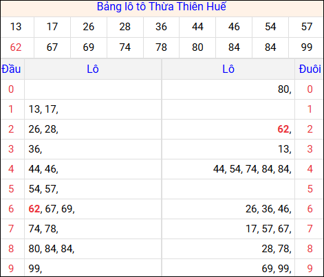 Tổng hợp loto xổ số Thừa Thiên Huế về kỳ trước