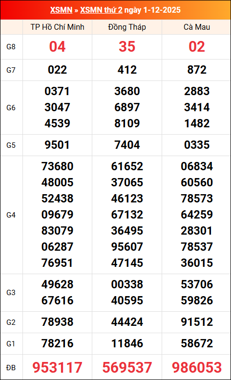 Kết quả XS miền Nam tuần trước 01/12/2025