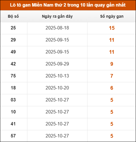 Theo dõi loto gan XSMN 08/12/2025