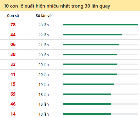 Tần suất lô XSMN về nhất trong 30 lần quay