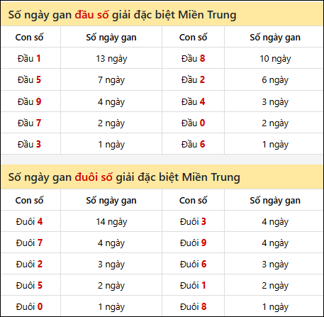 Khám phá thông tin đầu đuôi số XSMT lâu chưa về đến 10/12/2025