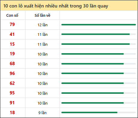 Thống kê lô tô về nhiều nhất xổ số Đà Nẵng trong 30 lần quay thưởng