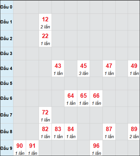 Bảng cầu bạch thủ xổ số Đà Nẵng hôm nay 10/12/2025
