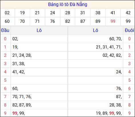 Tổng hợp loto xổ số Đà Nẵng về kỳ trước