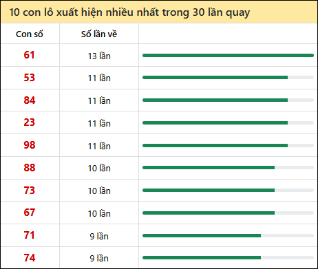 Thống kê lô tô về nhiều nhất xổ số Đồng Nai trong 30 lần quay thưởng Thống kê lô tô về nhiều nhất xổ số Đồng Nai trong 30 lần quay thưởng