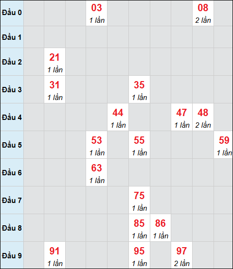 Bảng cầu bạch thủ xổ số Đồng Nai hôm nay 10/12/2025 Bảng cầu bạch thủ xổ số Đồng Nai hôm nay 10/12/2025