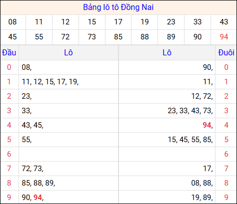 Tổng hợp loto xổ số Đồng Nai về kỳ trước Tổng hợp loto xổ số Đồng Nai về kỳ trước